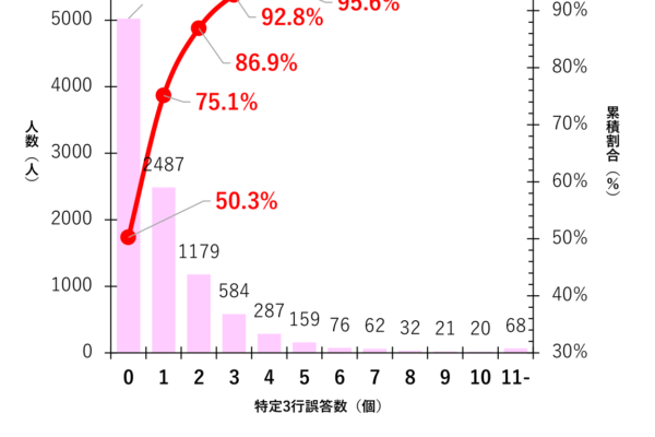 保護中: 内田クレペリン検査の「誤答」には、どんな意味があるのか？